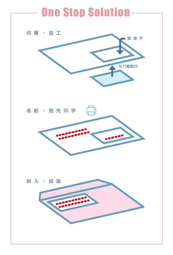 カード付用紙加工