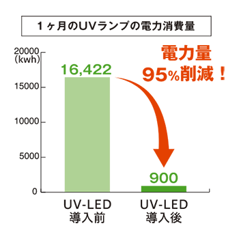 省エネグラフ